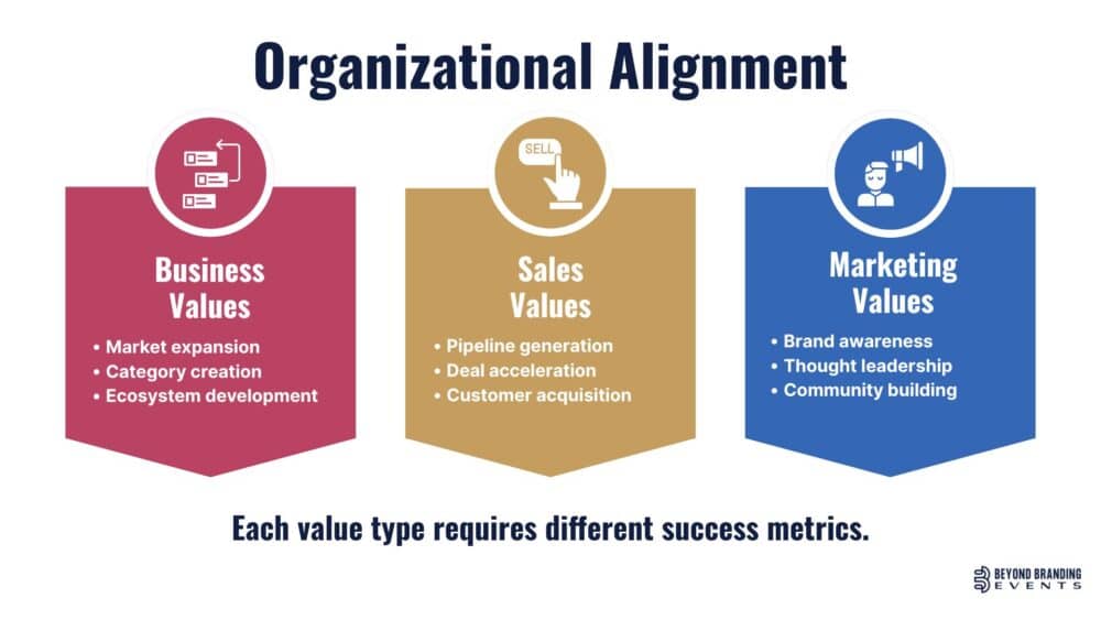 Three pillars showing how business values like market expansion, sales values like pipeline generation, and marketing values like brand awareness each require different event success metrics